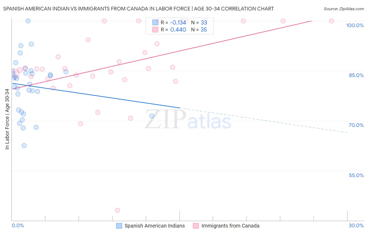 Spanish American Indian vs Immigrants from Canada In Labor Force | Age 30-34
