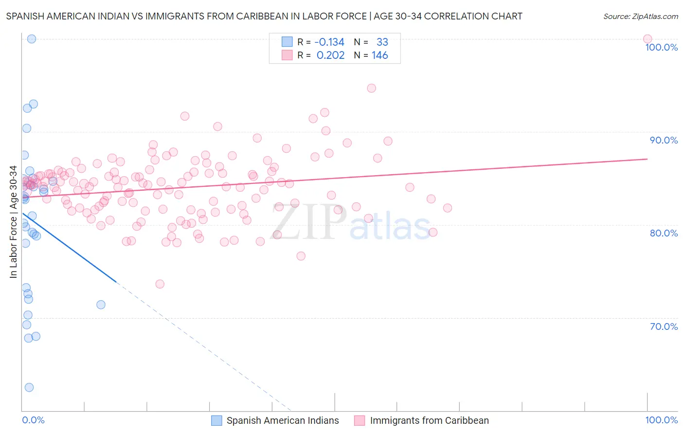 Spanish American Indian vs Immigrants from Caribbean In Labor Force | Age 30-34