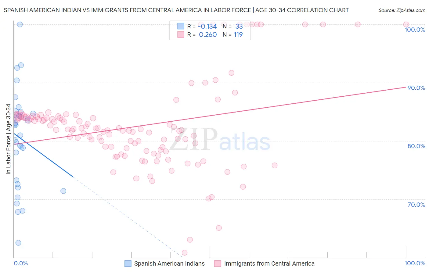Spanish American Indian vs Immigrants from Central America In Labor Force | Age 30-34