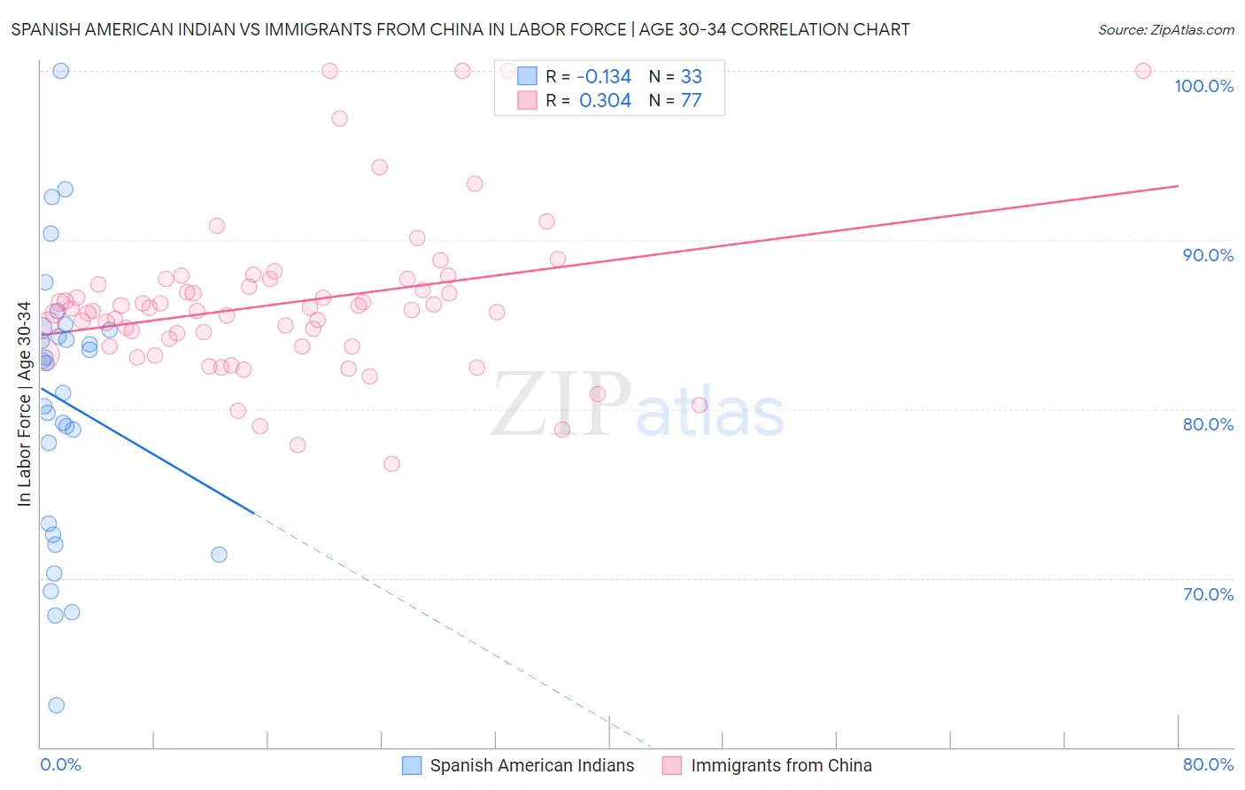 Spanish American Indian vs Immigrants from China In Labor Force | Age 30-34
