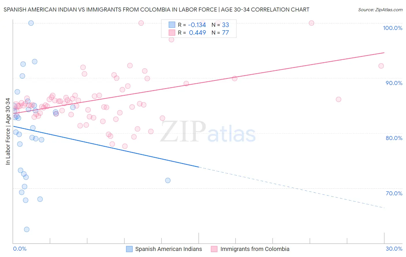 Spanish American Indian vs Immigrants from Colombia In Labor Force | Age 30-34