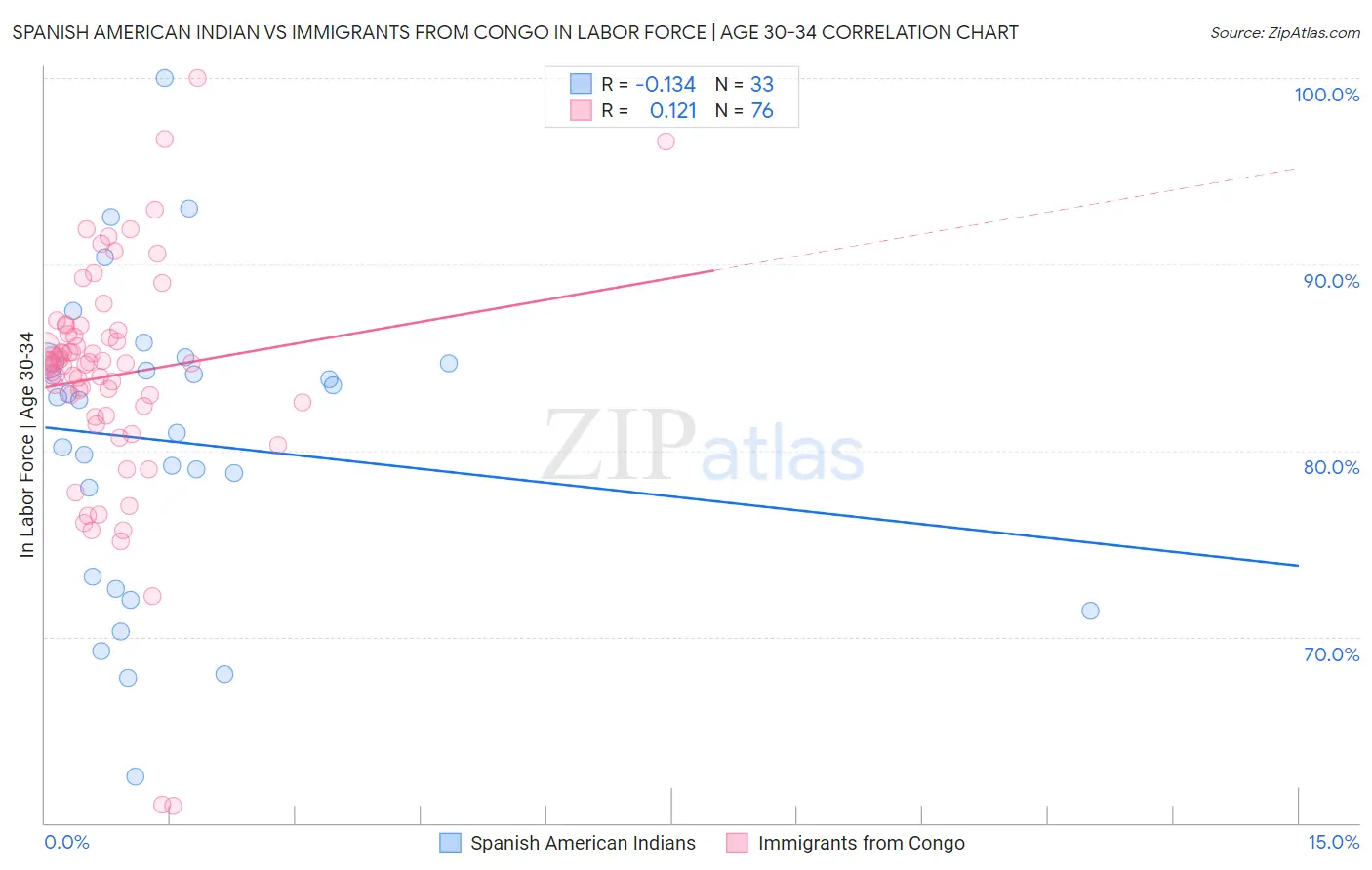 Spanish American Indian vs Immigrants from Congo In Labor Force | Age 30-34
