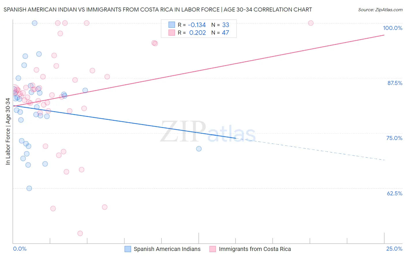 Spanish American Indian vs Immigrants from Costa Rica In Labor Force | Age 30-34