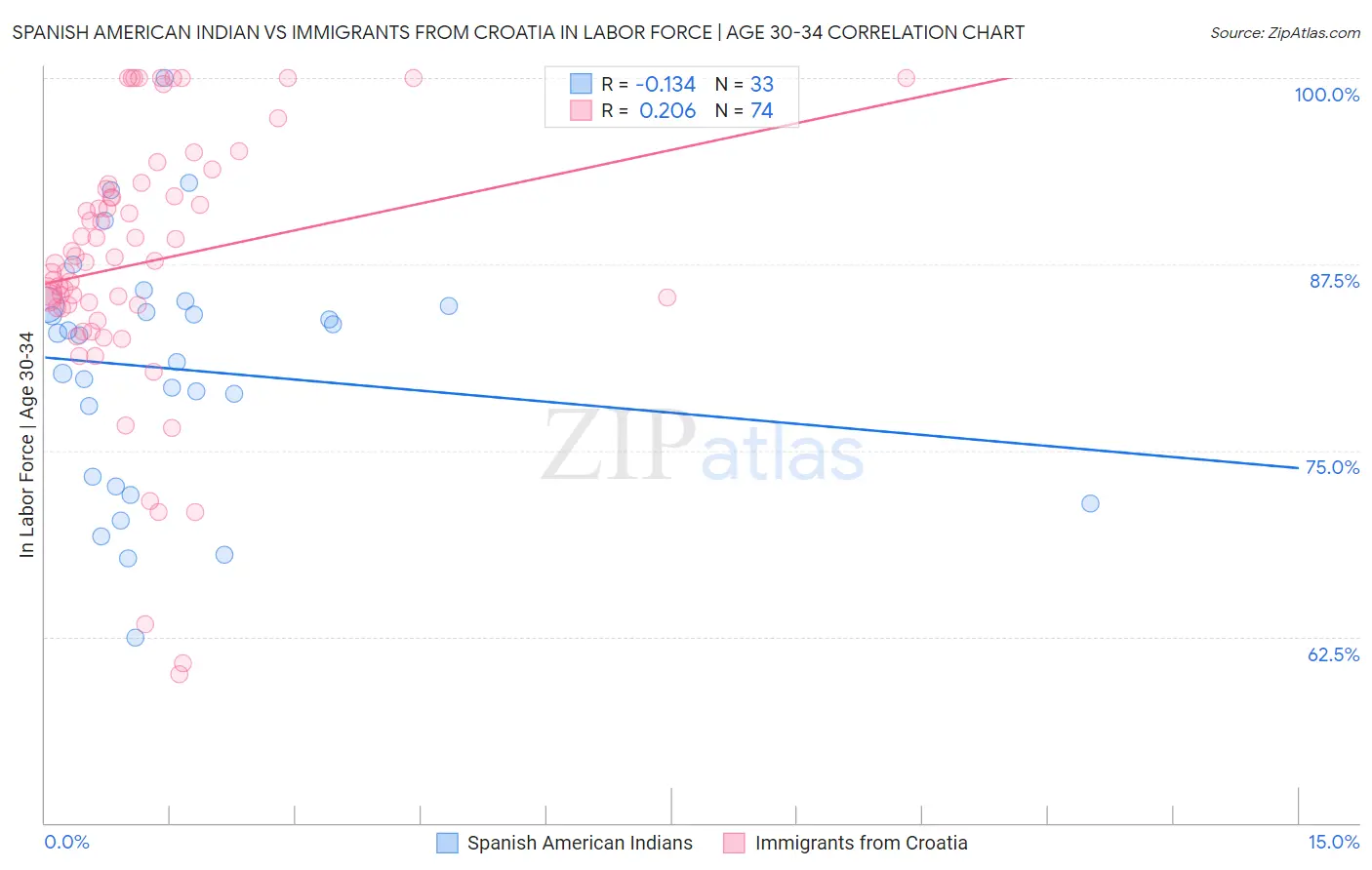 Spanish American Indian vs Immigrants from Croatia In Labor Force | Age 30-34