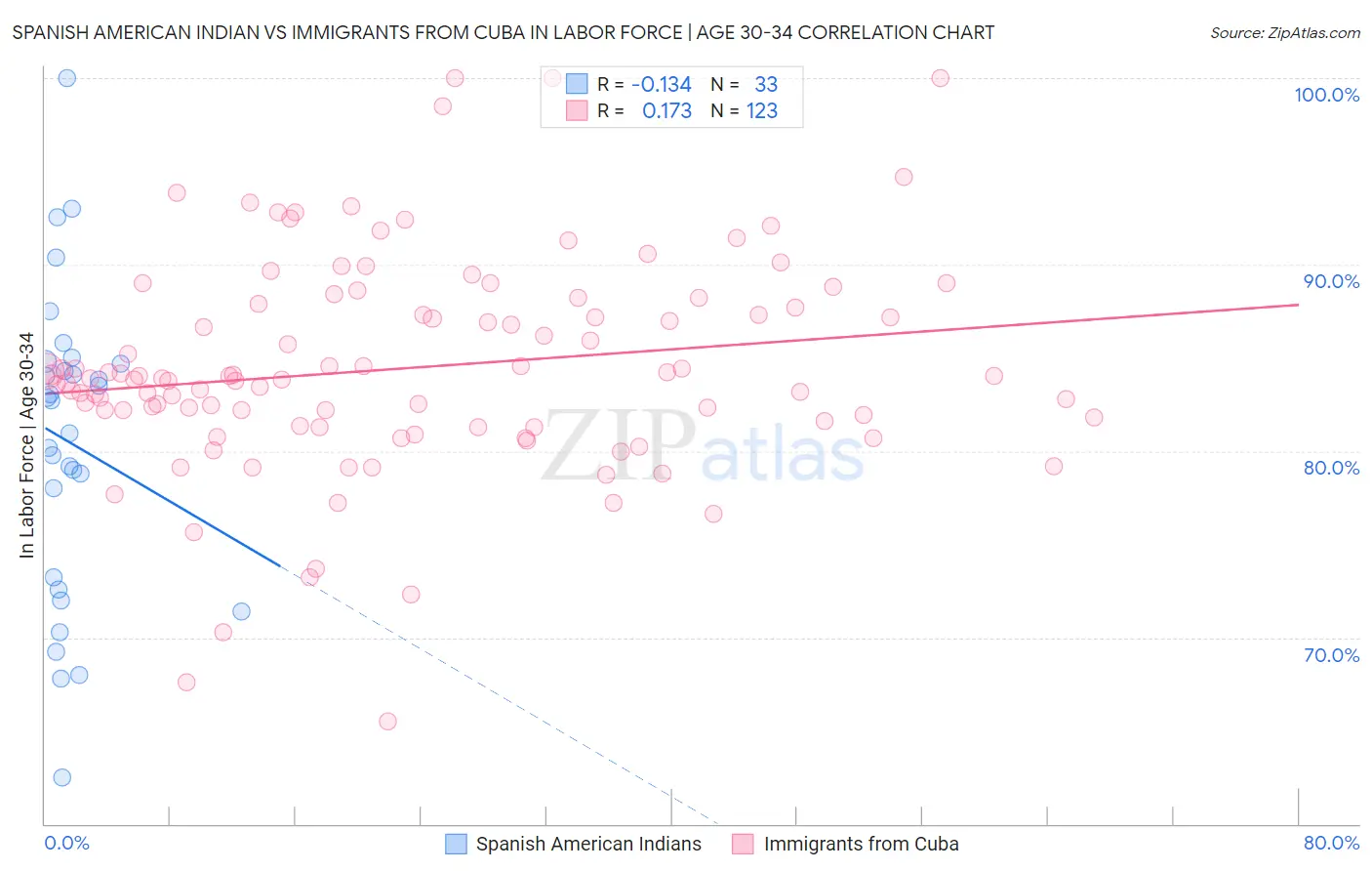 Spanish American Indian vs Immigrants from Cuba In Labor Force | Age 30-34