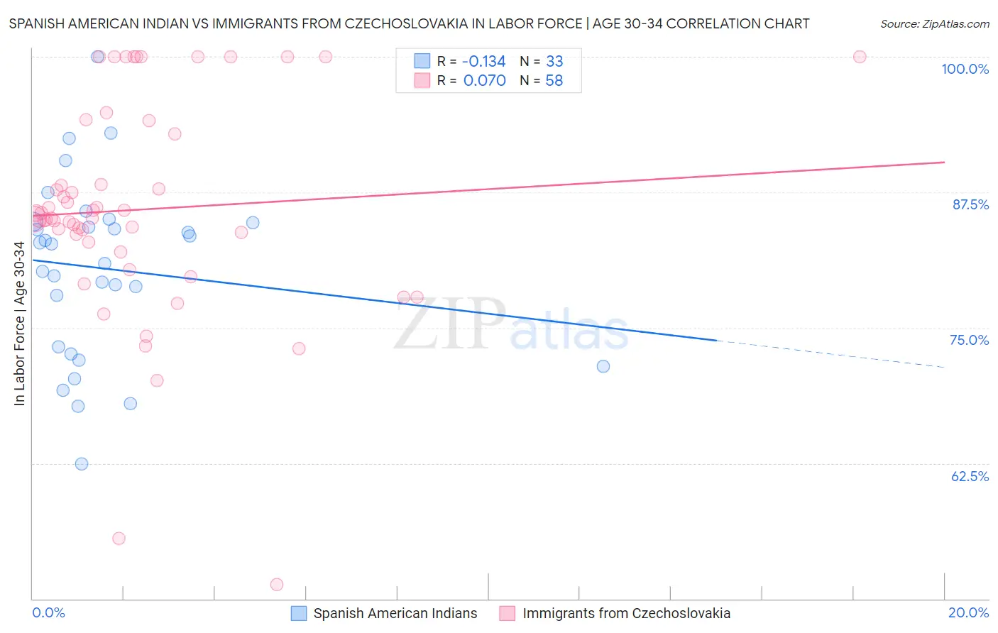 Spanish American Indian vs Immigrants from Czechoslovakia In Labor Force | Age 30-34