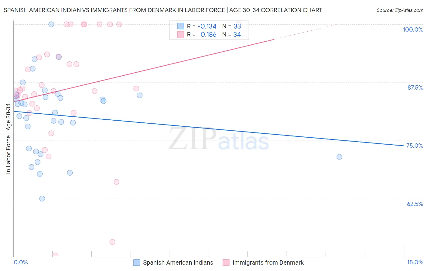 Spanish American Indian vs Immigrants from Denmark In Labor Force | Age 30-34