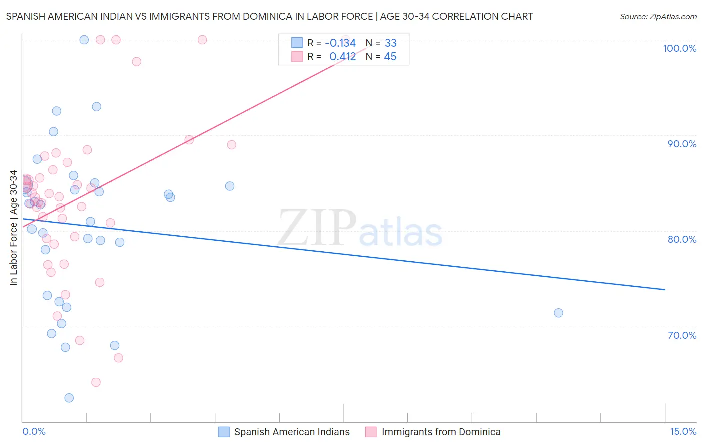 Spanish American Indian vs Immigrants from Dominica In Labor Force | Age 30-34