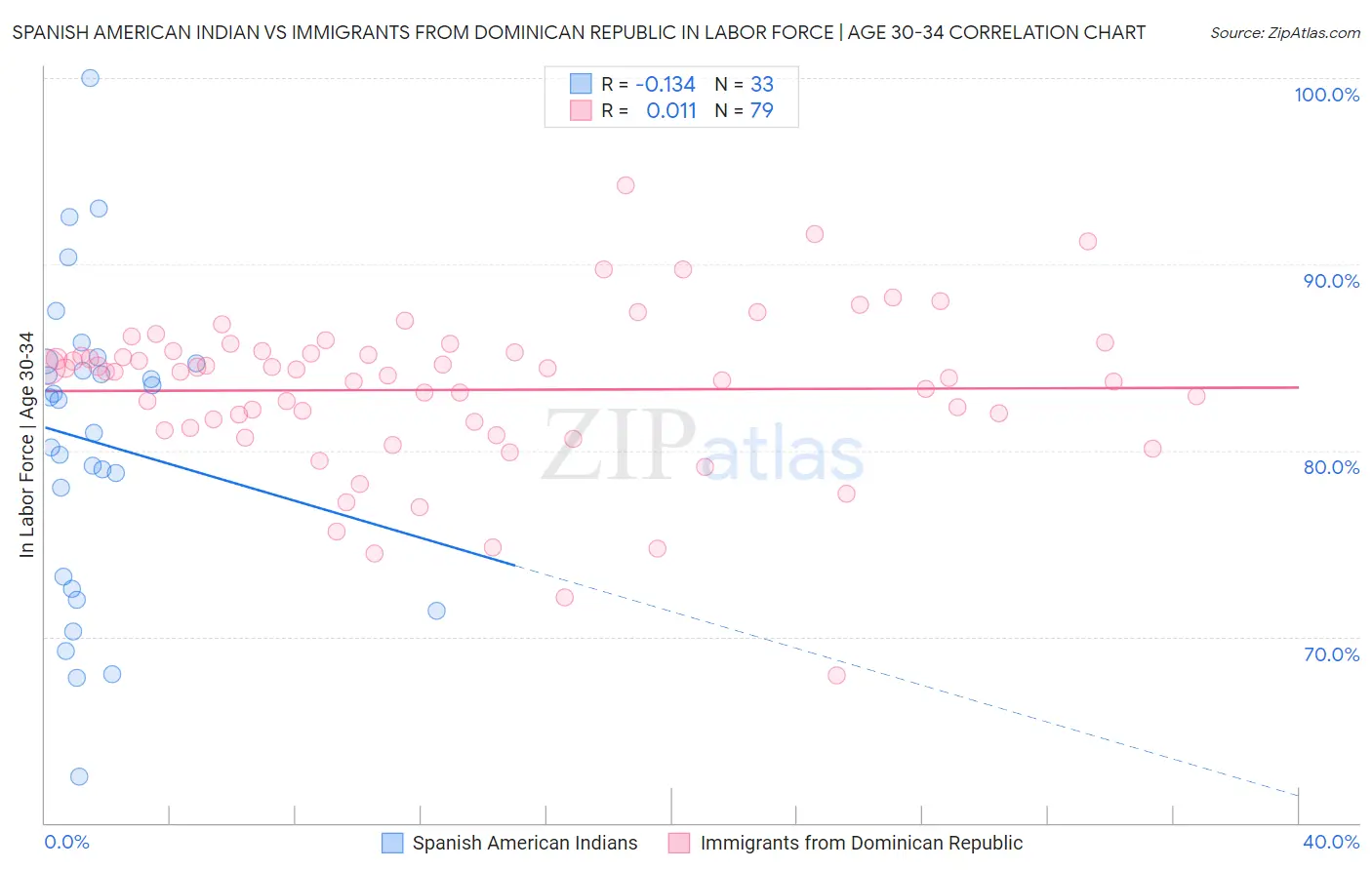 Spanish American Indian vs Immigrants from Dominican Republic In Labor Force | Age 30-34