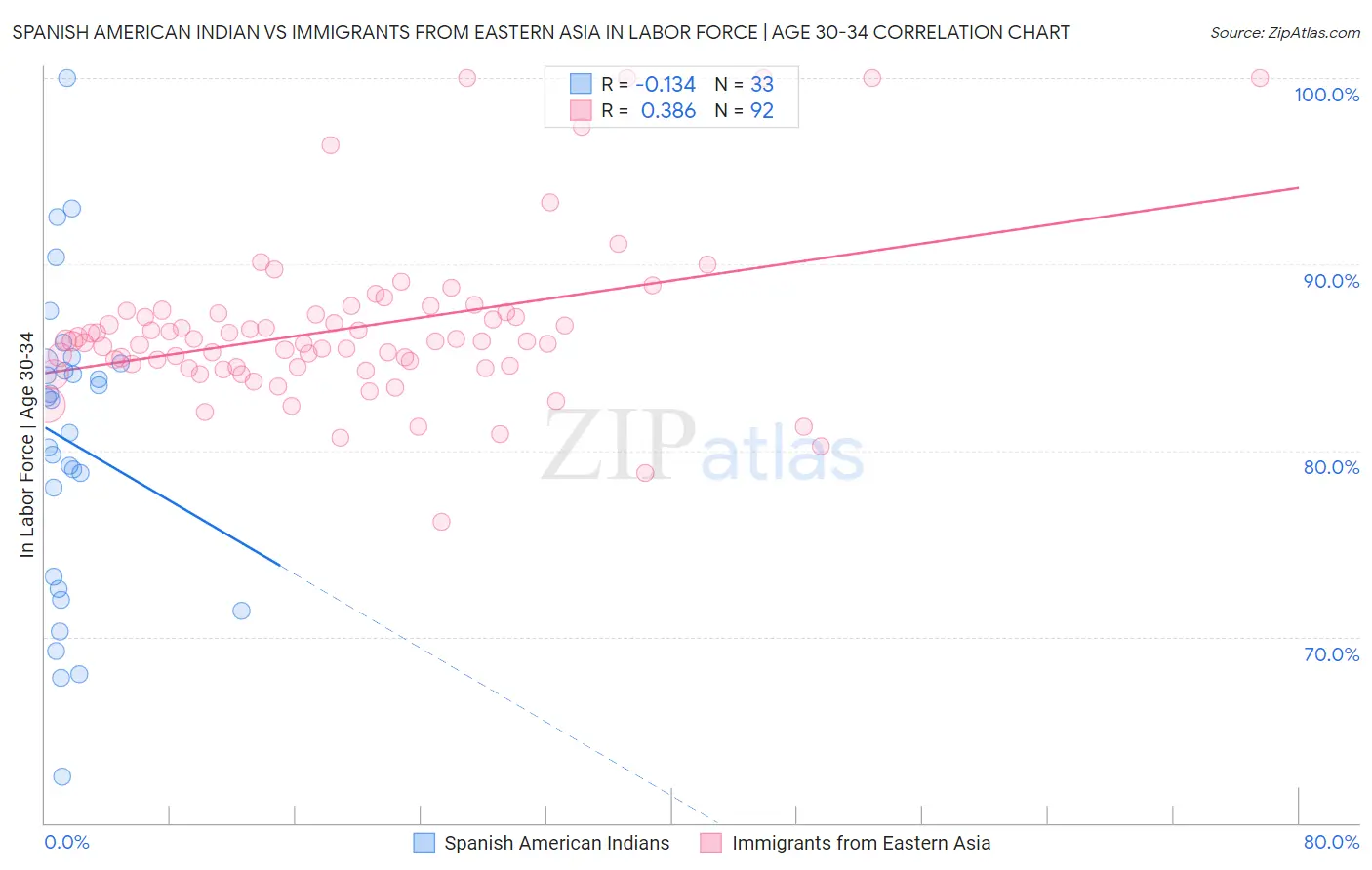 Spanish American Indian vs Immigrants from Eastern Asia In Labor Force | Age 30-34