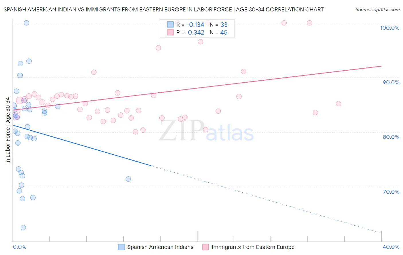 Spanish American Indian vs Immigrants from Eastern Europe In Labor Force | Age 30-34