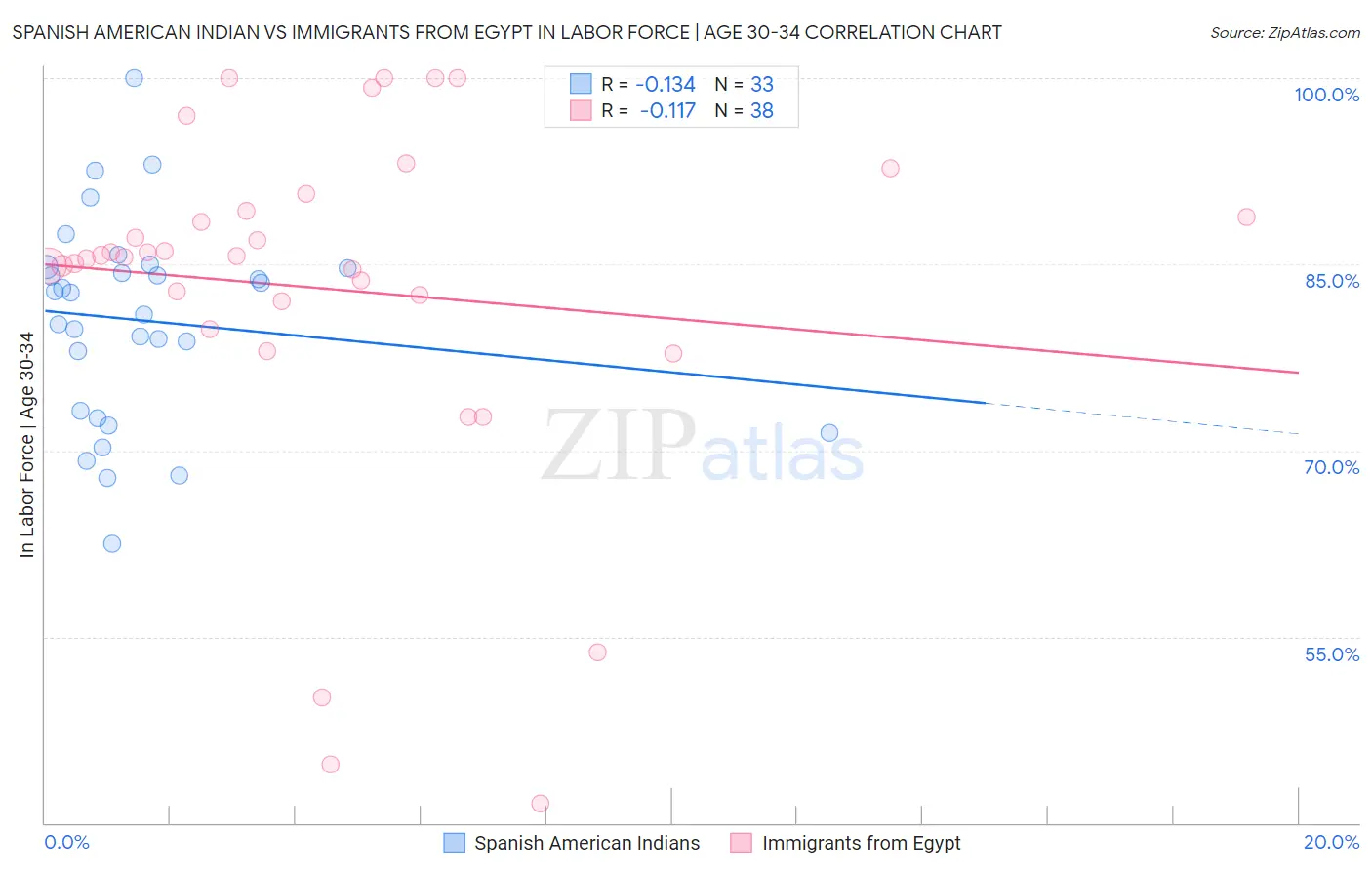Spanish American Indian vs Immigrants from Egypt In Labor Force | Age 30-34