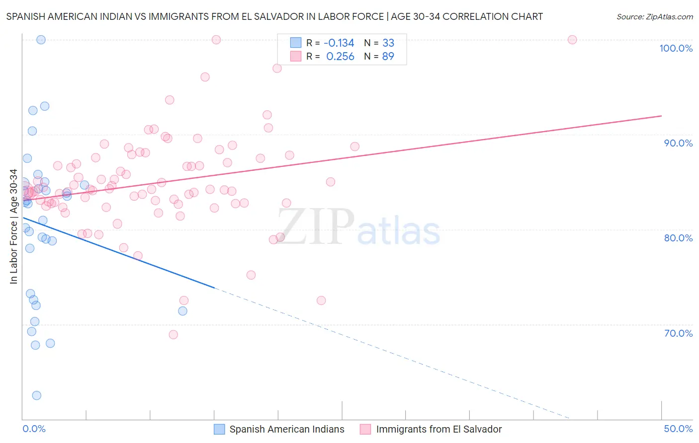 Spanish American Indian vs Immigrants from El Salvador In Labor Force | Age 30-34