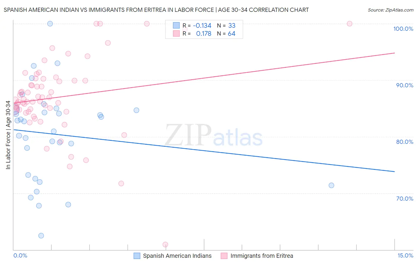 Spanish American Indian vs Immigrants from Eritrea In Labor Force | Age 30-34