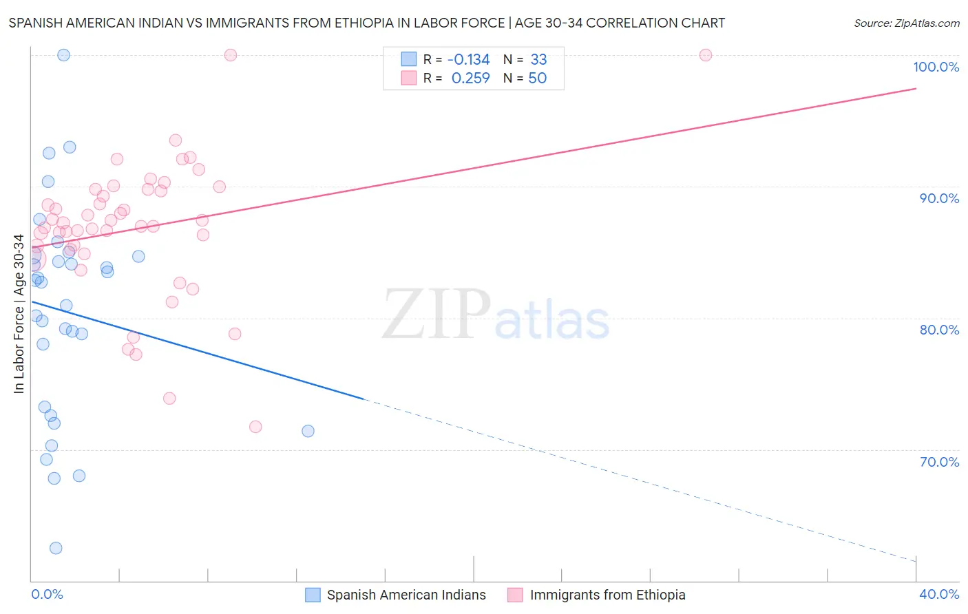 Spanish American Indian vs Immigrants from Ethiopia In Labor Force | Age 30-34