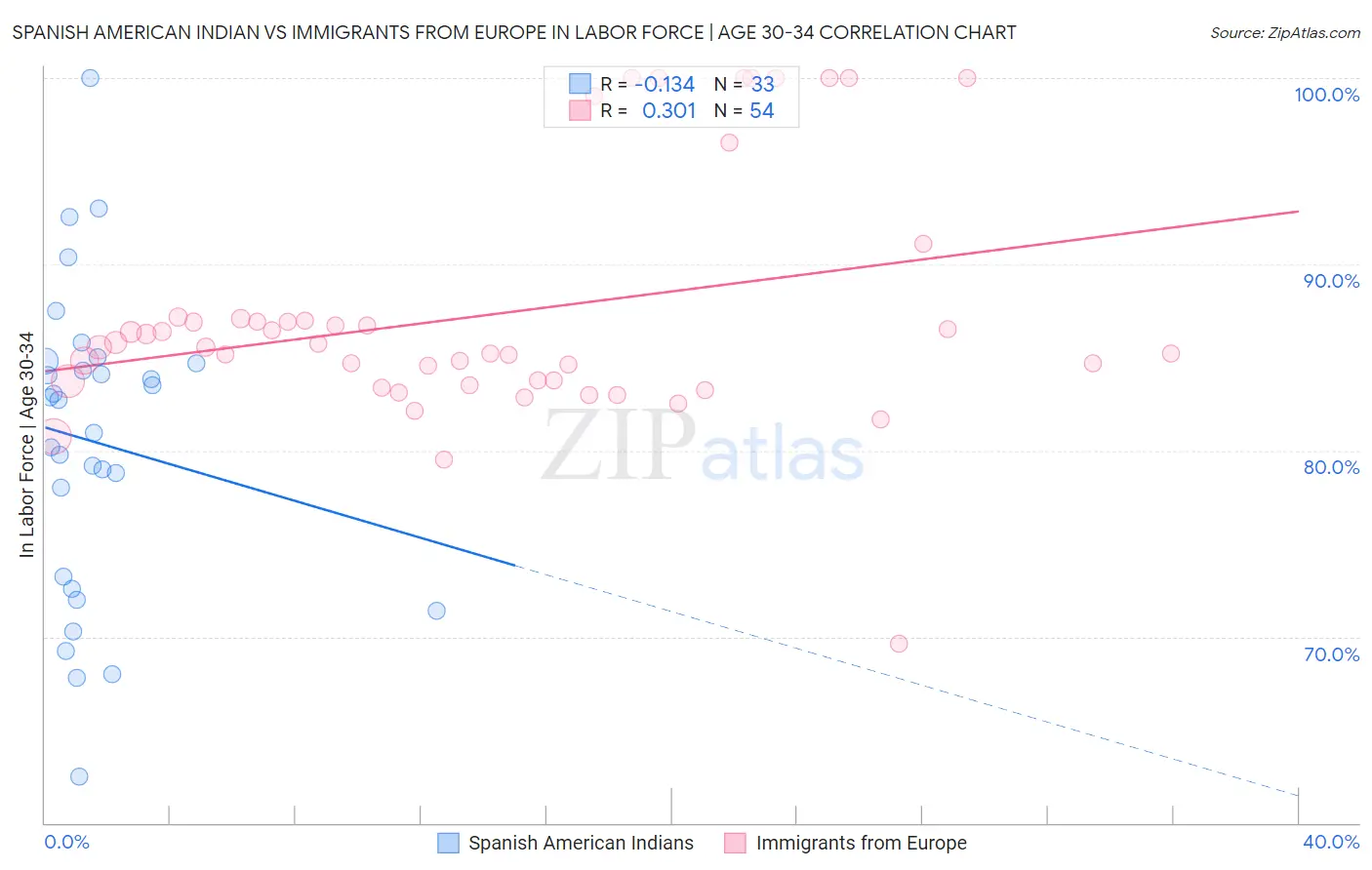 Spanish American Indian vs Immigrants from Europe In Labor Force | Age 30-34