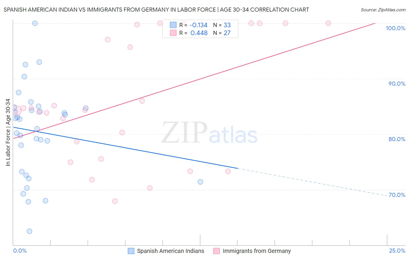 Spanish American Indian vs Immigrants from Germany In Labor Force | Age 30-34