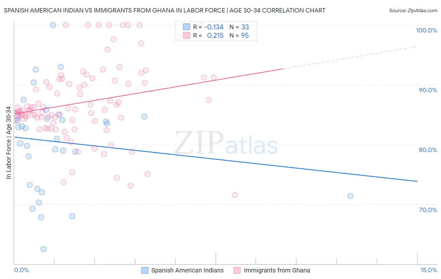 Spanish American Indian vs Immigrants from Ghana In Labor Force | Age 30-34