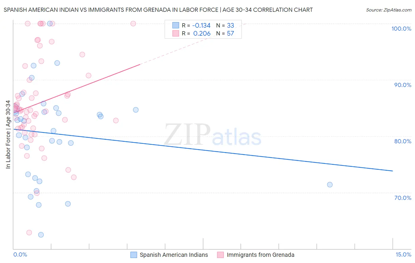 Spanish American Indian vs Immigrants from Grenada In Labor Force | Age 30-34
