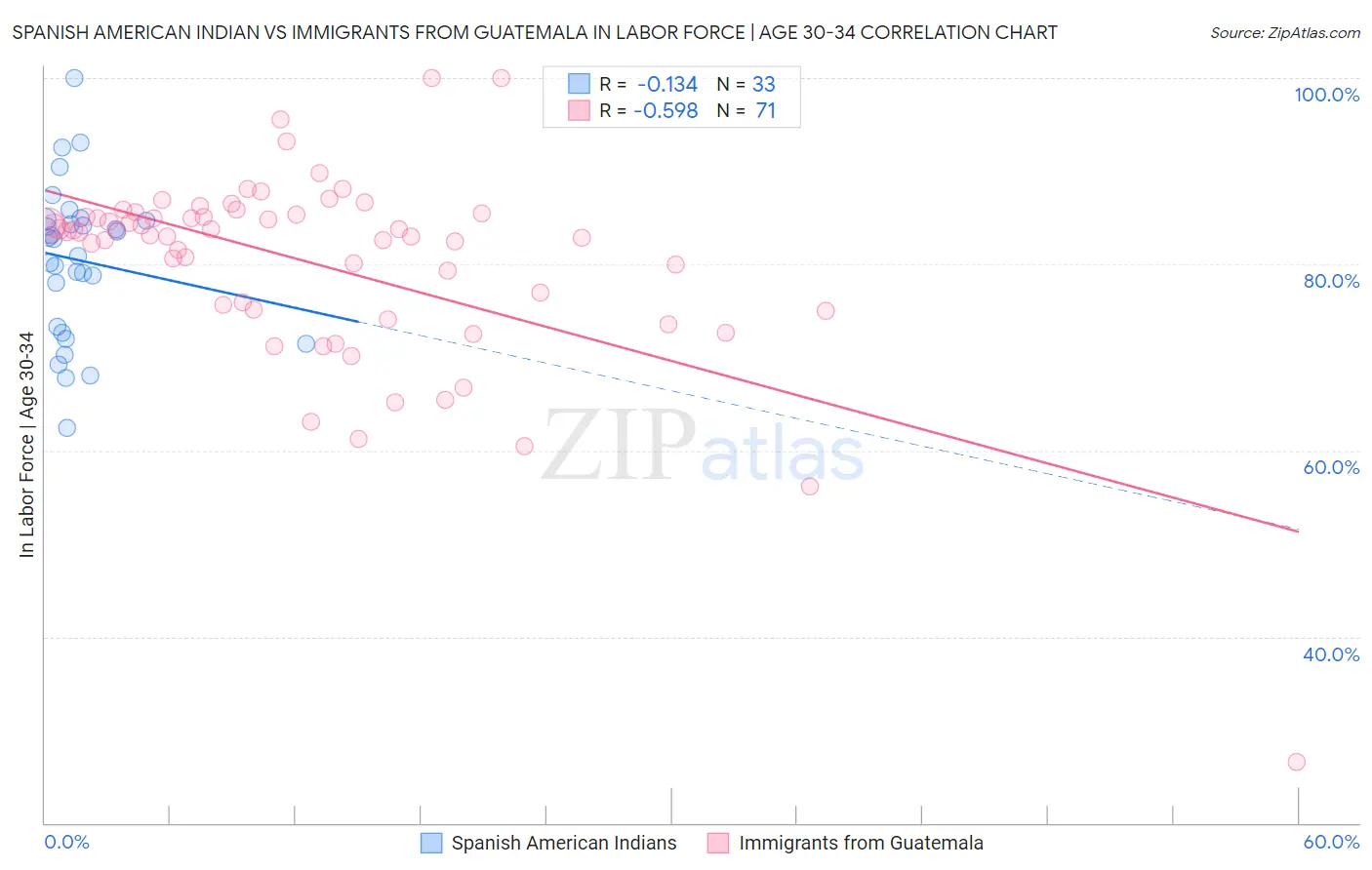 Spanish American Indian vs Immigrants from Guatemala In Labor Force | Age 30-34
