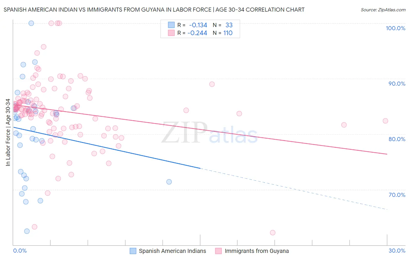 Spanish American Indian vs Immigrants from Guyana In Labor Force | Age 30-34