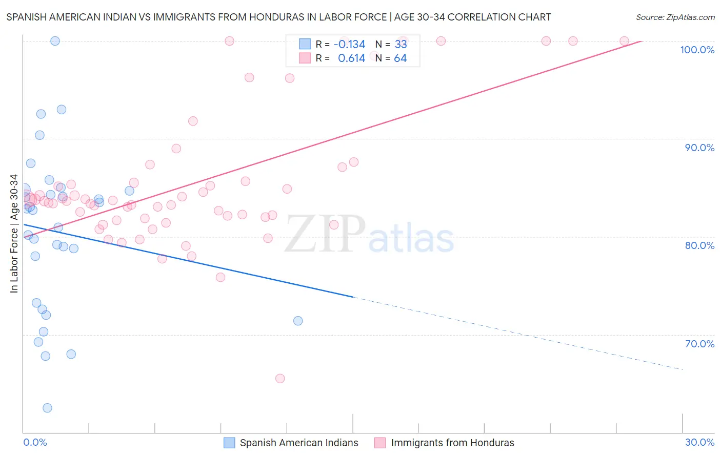 Spanish American Indian vs Immigrants from Honduras In Labor Force | Age 30-34