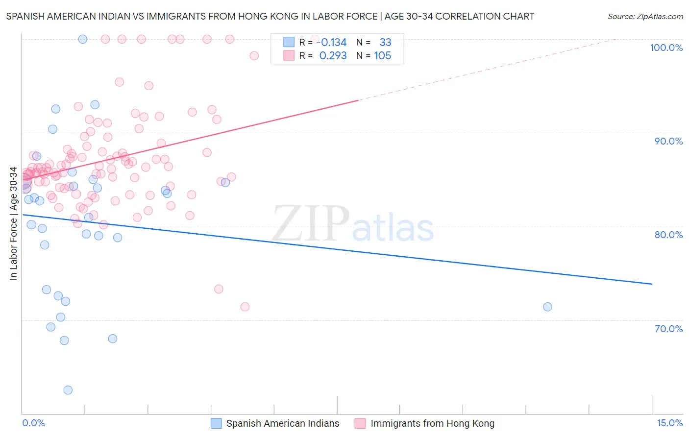 Spanish American Indian vs Immigrants from Hong Kong In Labor Force | Age 30-34