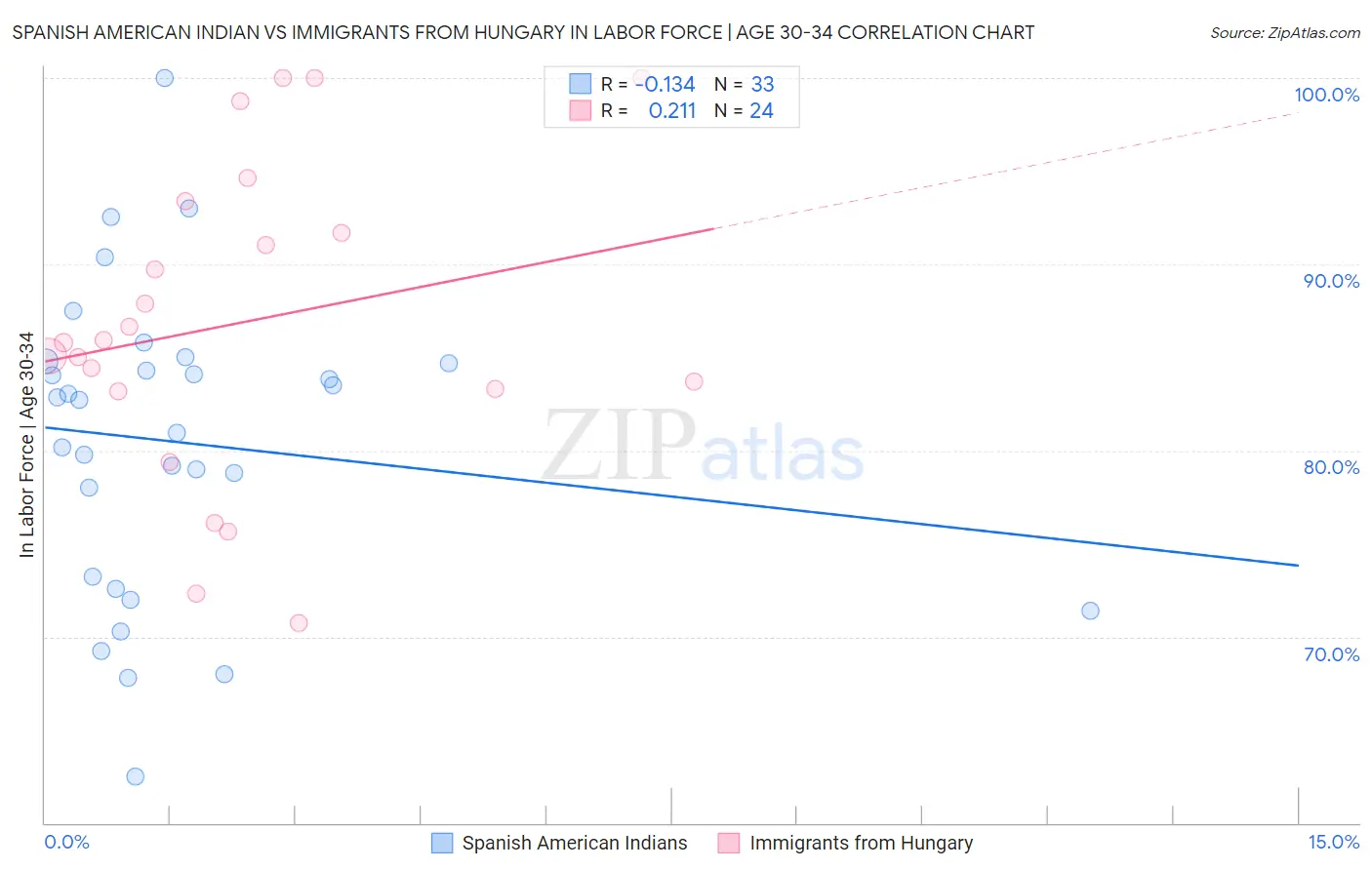 Spanish American Indian vs Immigrants from Hungary In Labor Force | Age 30-34