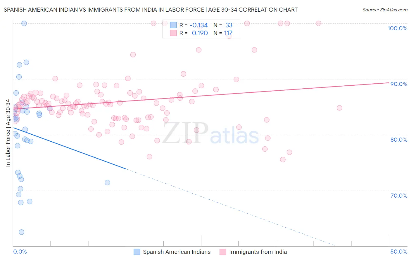 Spanish American Indian vs Immigrants from India In Labor Force | Age 30-34