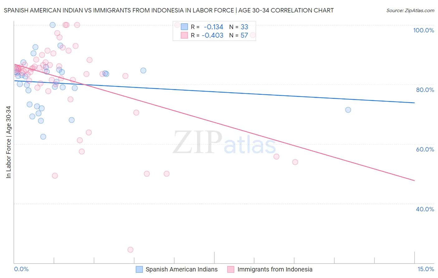 Spanish American Indian vs Immigrants from Indonesia In Labor Force | Age 30-34