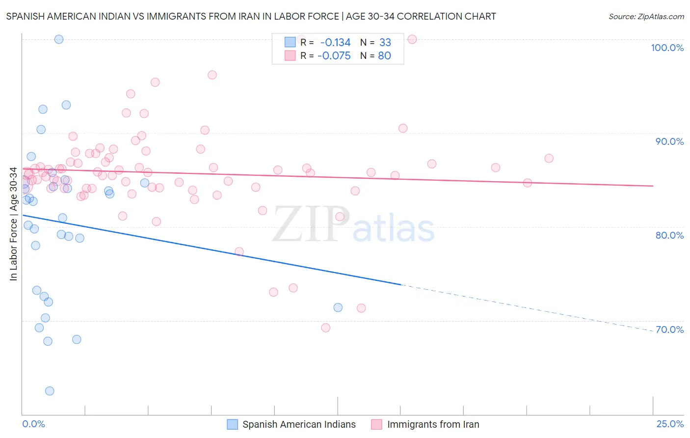 Spanish American Indian vs Immigrants from Iran In Labor Force | Age 30-34