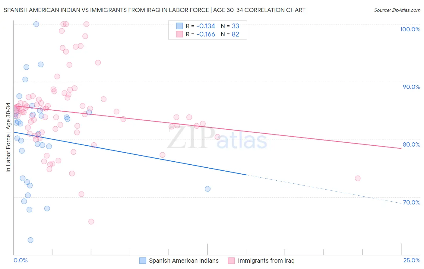 Spanish American Indian vs Immigrants from Iraq In Labor Force | Age 30-34