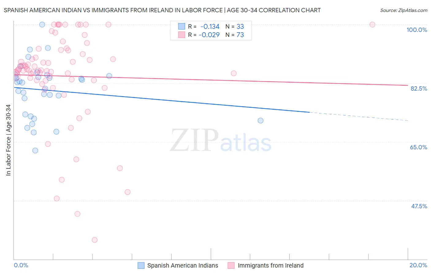 Spanish American Indian vs Immigrants from Ireland In Labor Force | Age 30-34