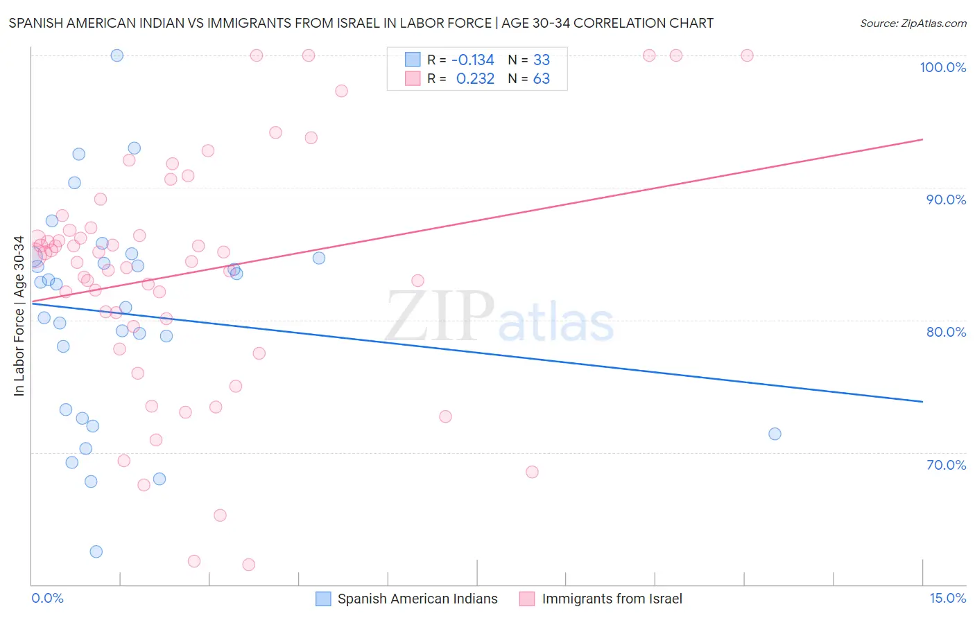 Spanish American Indian vs Immigrants from Israel In Labor Force | Age 30-34
