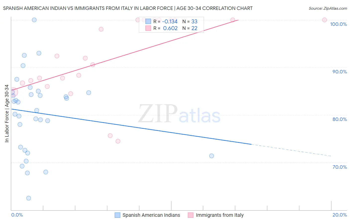 Spanish American Indian vs Immigrants from Italy In Labor Force | Age 30-34