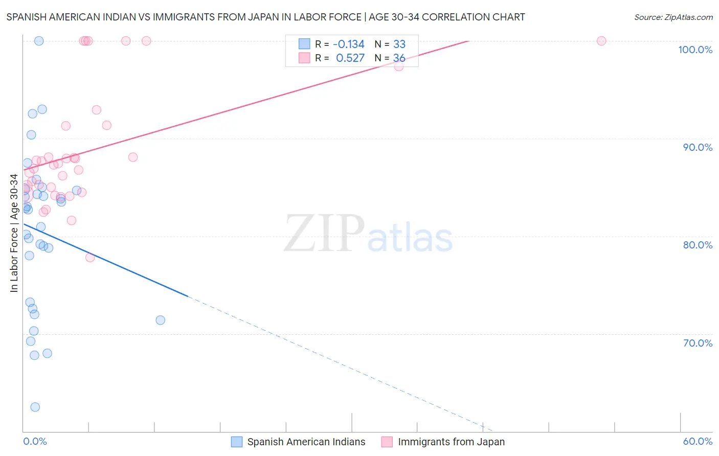Spanish American Indian vs Immigrants from Japan In Labor Force | Age 30-34