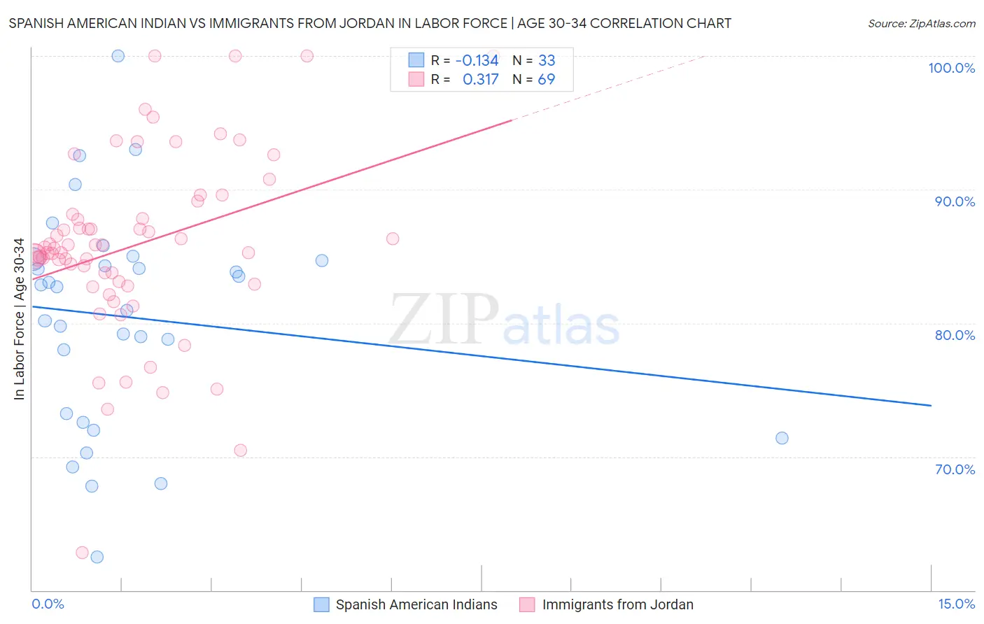 Spanish American Indian vs Immigrants from Jordan In Labor Force | Age 30-34