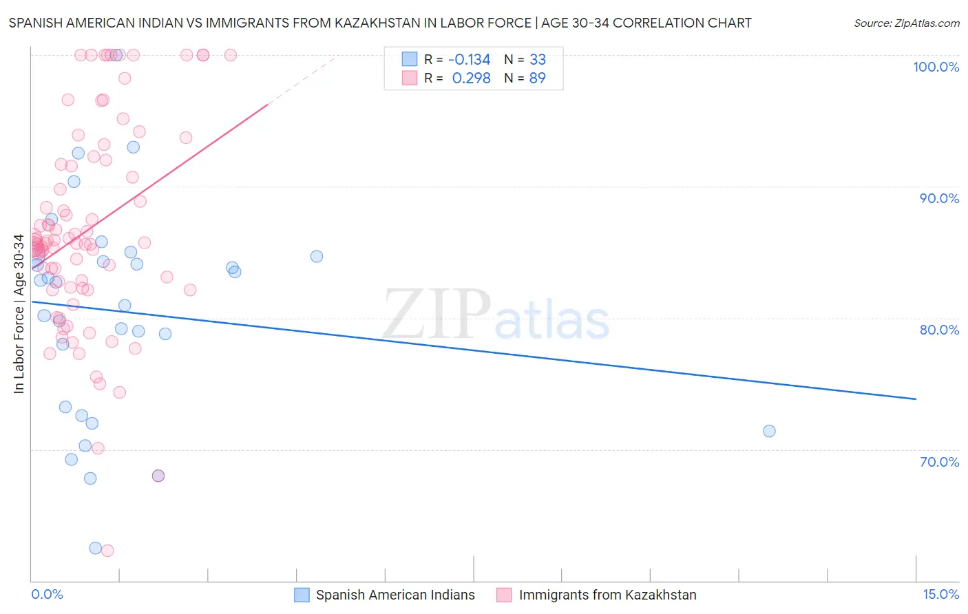 Spanish American Indian vs Immigrants from Kazakhstan In Labor Force | Age 30-34