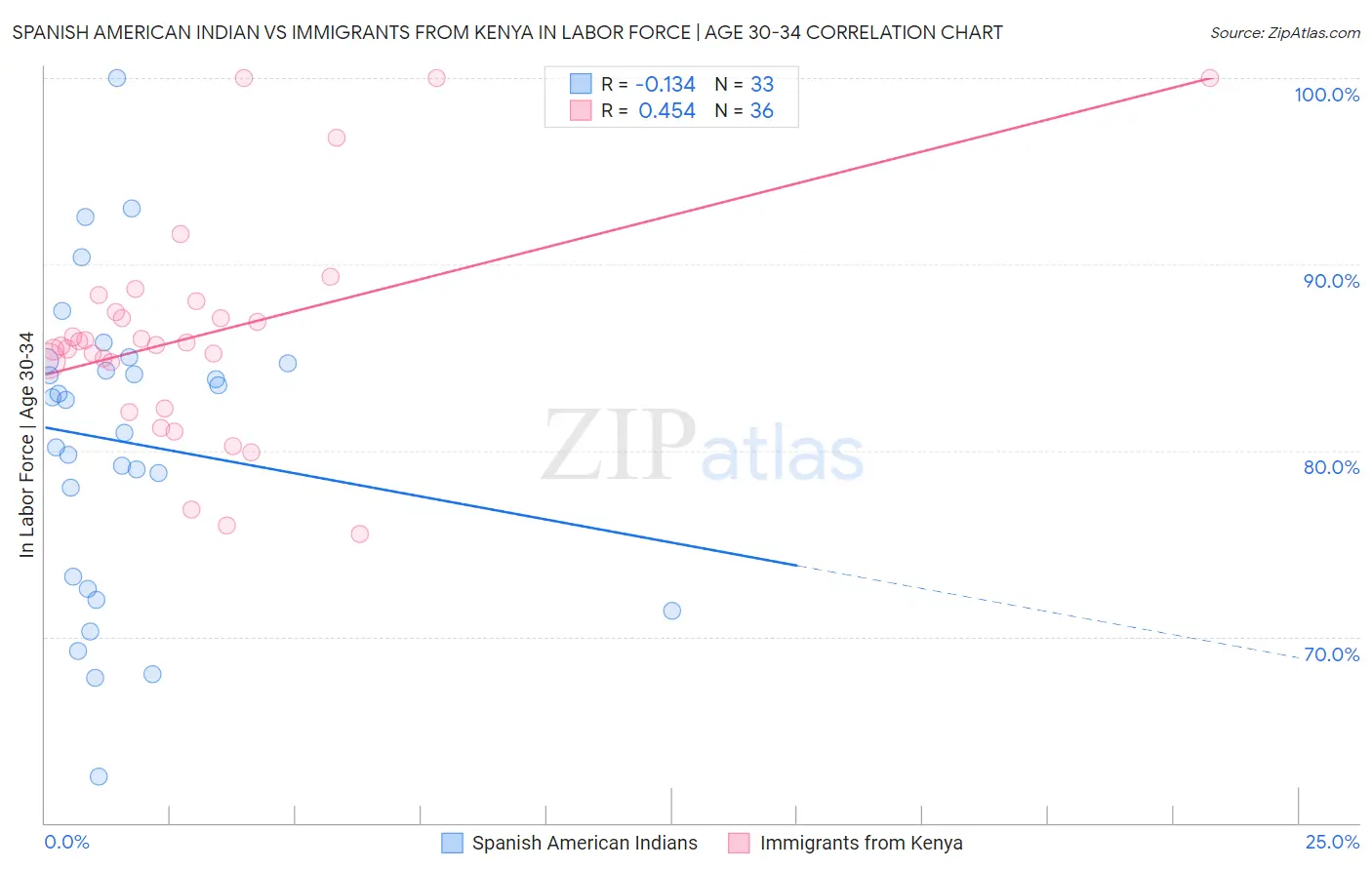 Spanish American Indian vs Immigrants from Kenya In Labor Force | Age 30-34