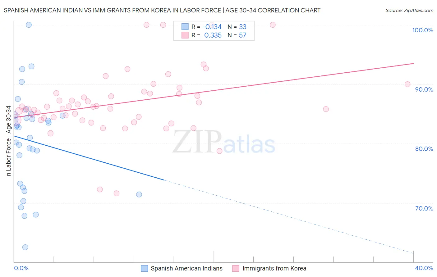 Spanish American Indian vs Immigrants from Korea In Labor Force | Age 30-34