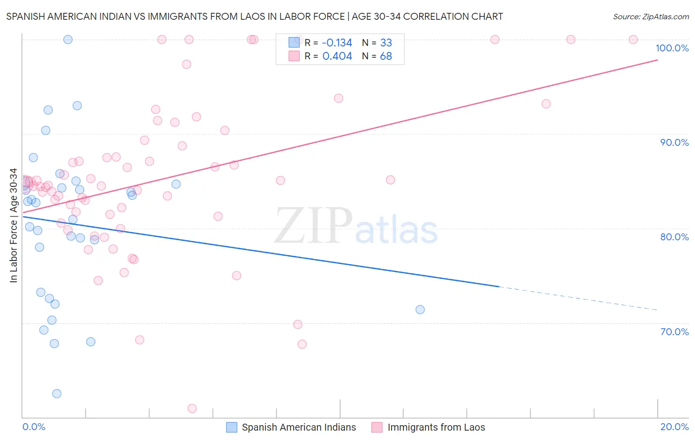 Spanish American Indian vs Immigrants from Laos In Labor Force | Age 30-34