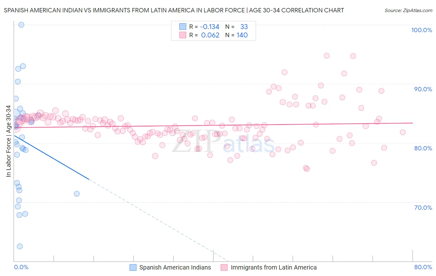 Spanish American Indian vs Immigrants from Latin America In Labor Force | Age 30-34