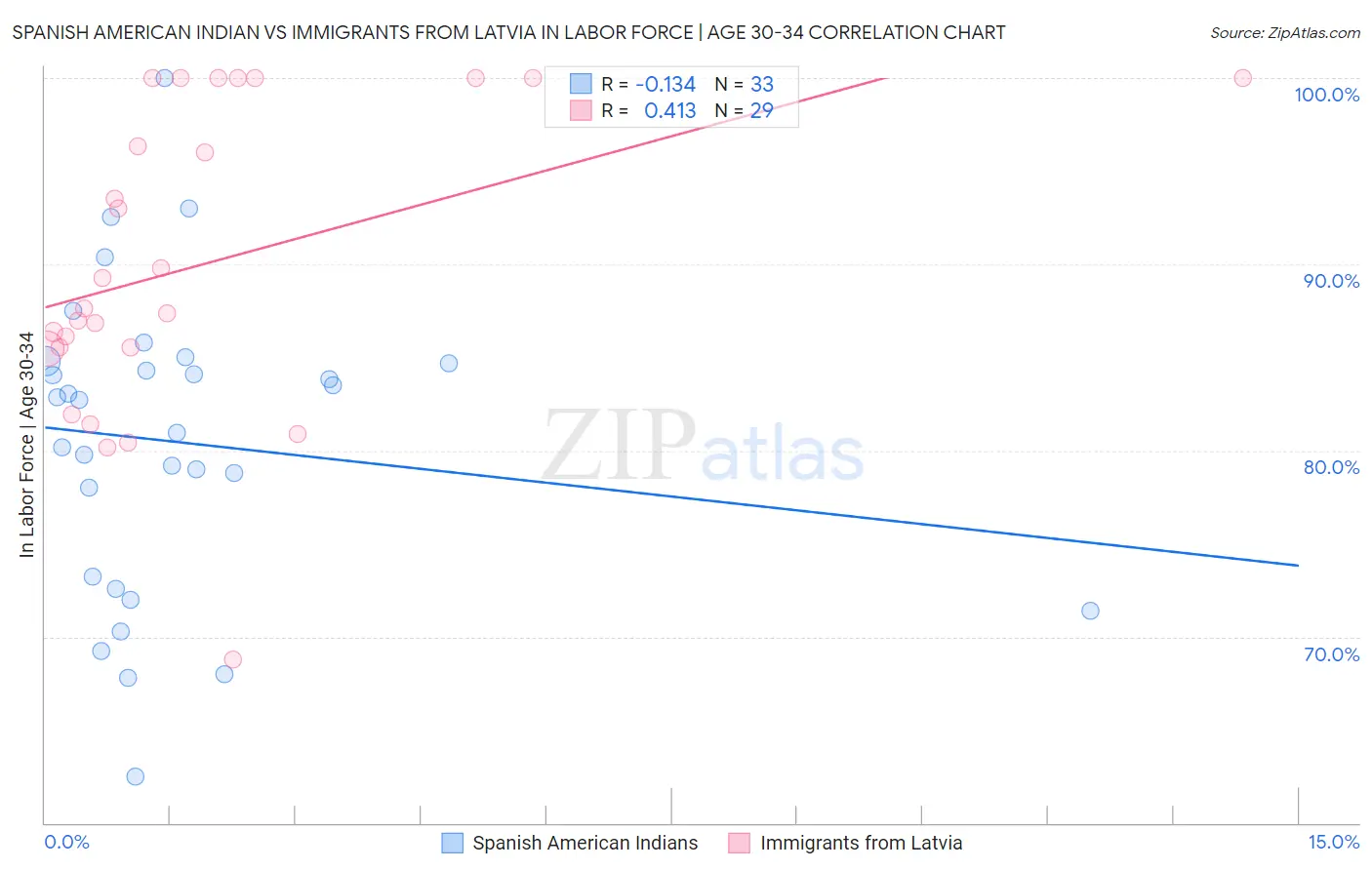 Spanish American Indian vs Immigrants from Latvia In Labor Force | Age 30-34
