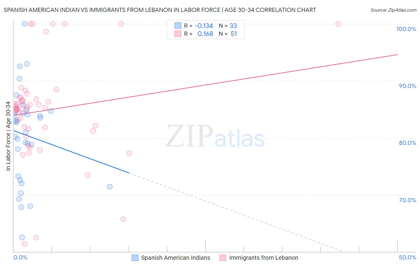 Spanish American Indian vs Immigrants from Lebanon In Labor Force | Age 30-34
