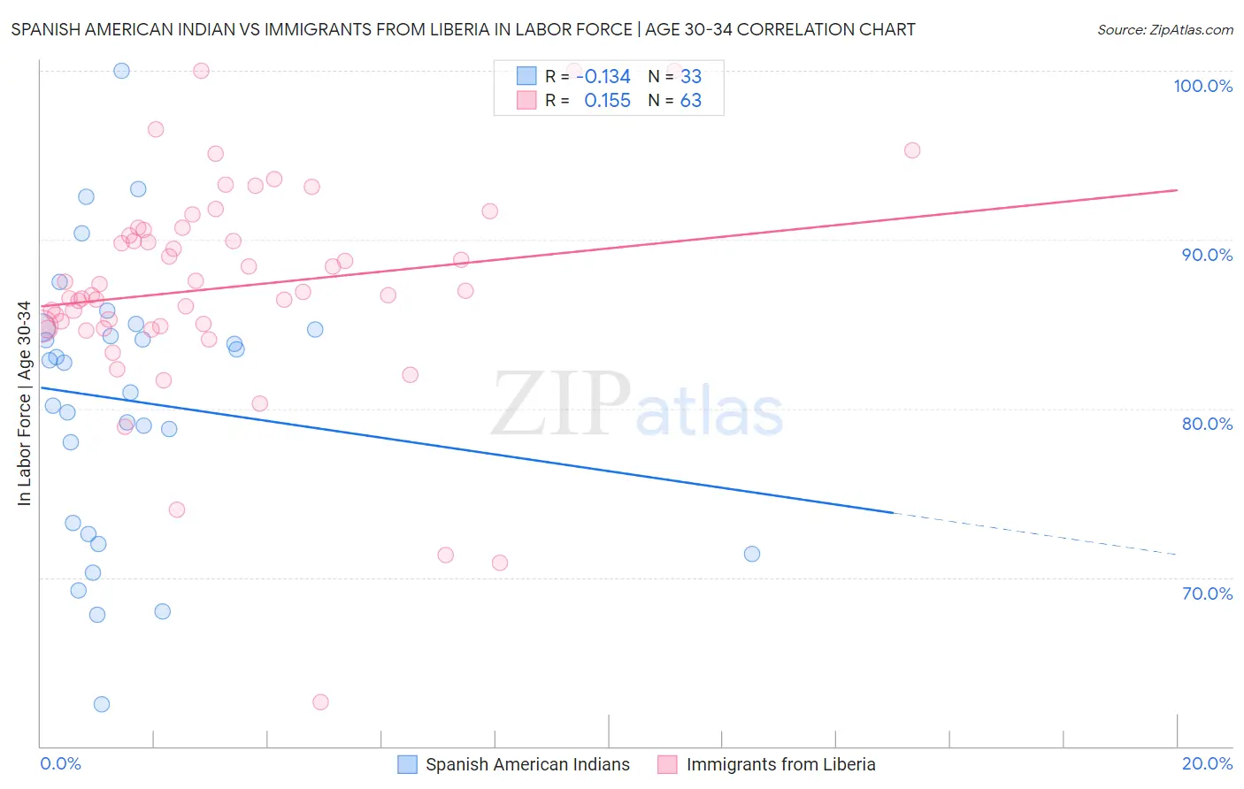 Spanish American Indian vs Immigrants from Liberia In Labor Force | Age 30-34