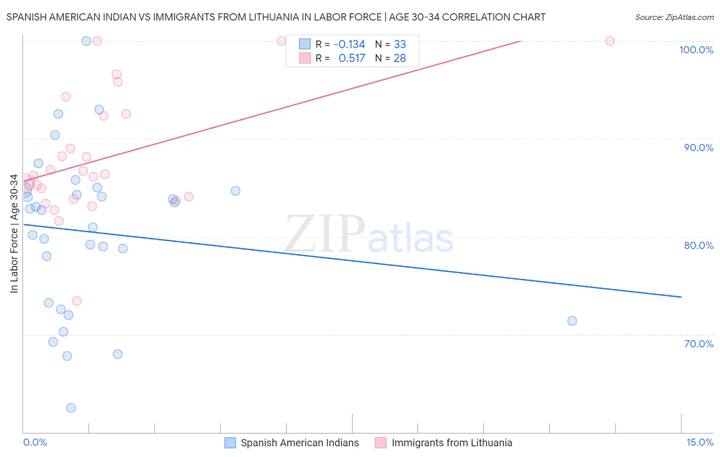 Spanish American Indian vs Immigrants from Lithuania In Labor Force | Age 30-34