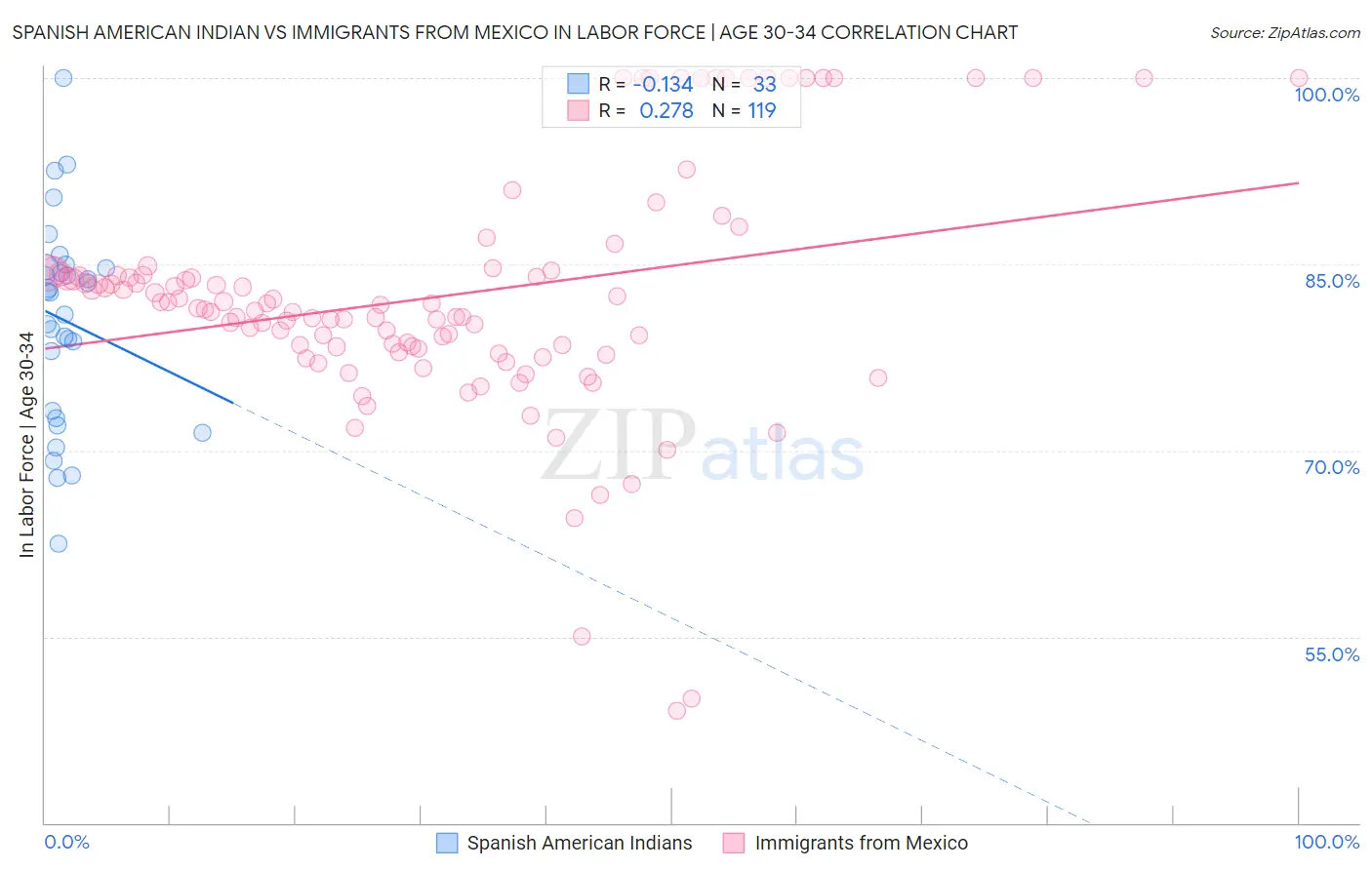 Spanish American Indian vs Immigrants from Mexico In Labor Force | Age 30-34