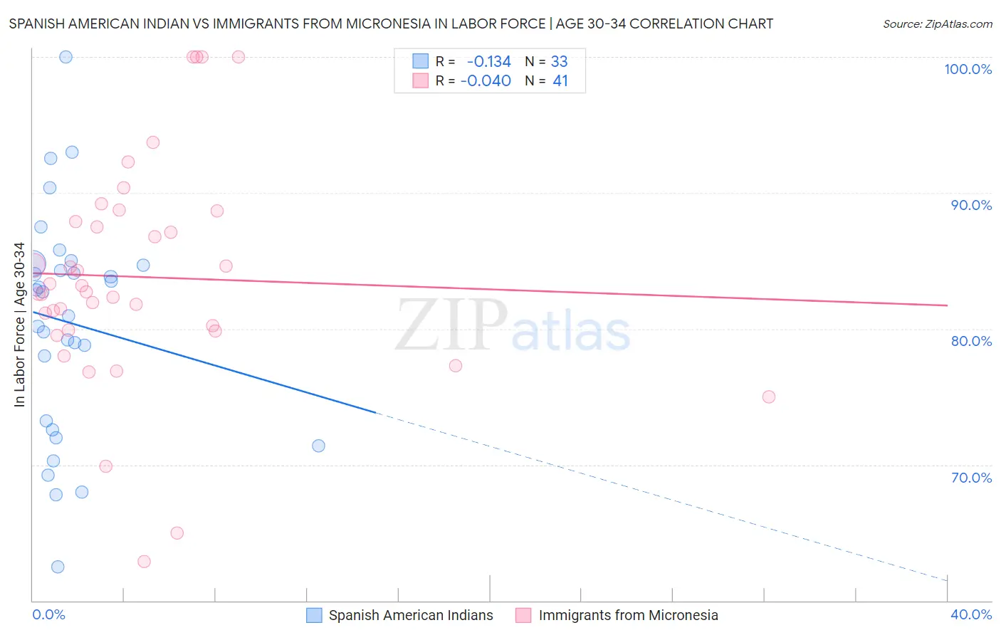 Spanish American Indian vs Immigrants from Micronesia In Labor Force | Age 30-34