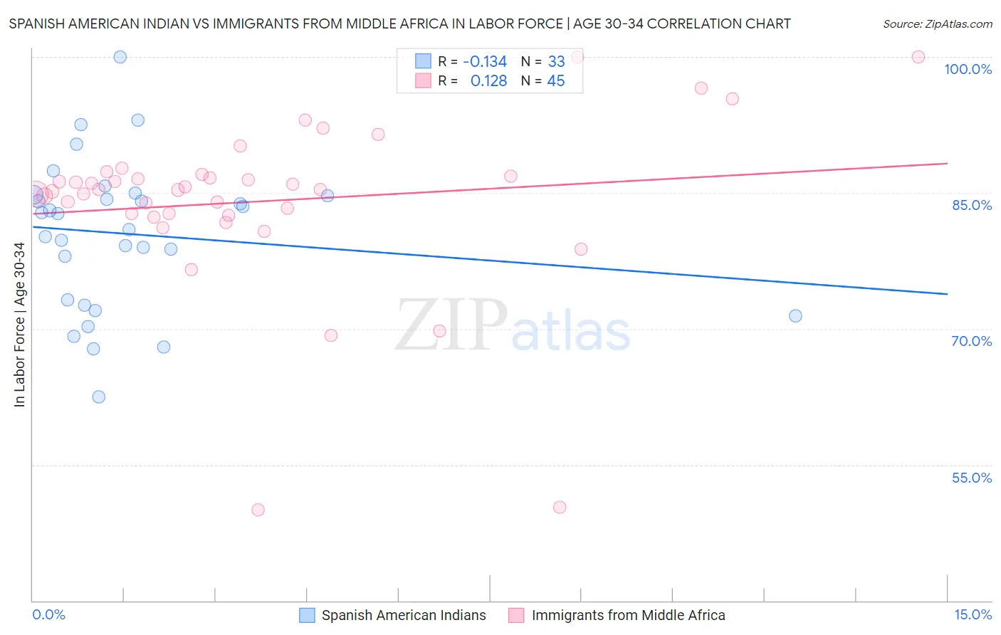 Spanish American Indian vs Immigrants from Middle Africa In Labor Force | Age 30-34