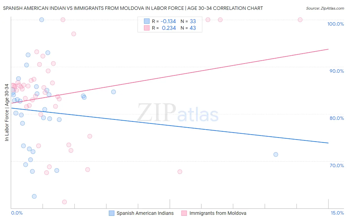 Spanish American Indian vs Immigrants from Moldova In Labor Force | Age 30-34